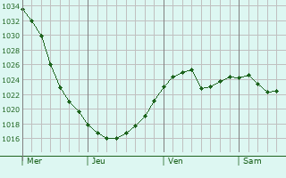 Graphe de la pression atmosphérique prévue pour Skutec