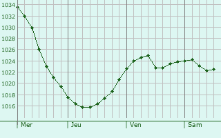 Graphe de la pression atmosphérique prévue pour Vysoké Mýto