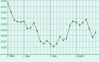 Graphe de la pression atmosphérique prévue pour Saint-Paul-de-Fenouillet