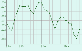 Graphe de la pression atmosphérique prévue pour Malons-et-Elze