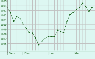 Graphe de la pression atmosphérique prévue pour Lapeyre