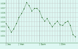 Graphe de la pression atmosphérique prévue pour Fontenai-les-Louvets