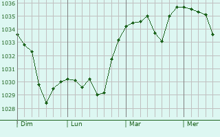 Graphe de la pression atmosphérique prévue pour Saint-Avit