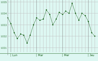 Graphe de la pression atmosphérique prévue pour Verderel-lès-Sauqueuse