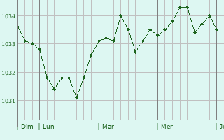 Graphe de la pression atmosphérique prévue pour Le Plessis-Belleville