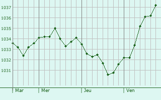 Graphe de la pression atmosphérique prévue pour Landricourt