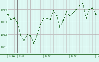 Graphe de la pression atmosphérique prévue pour Porcheux