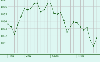 Graphe de la pression atmosphérique prévue pour Beaucaire