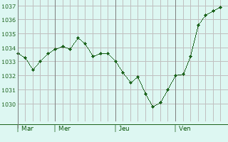Graphe de la pression atmosphérique prévue pour Villers-Allerand