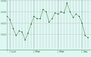 Graphe de la pression atmosphérique prévue pour Porquéricourt