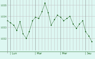 Graphe de la pression atmosphérique prévue pour Heidolsheim