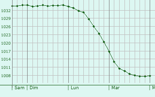 Graphe de la pression atmosphérique prévue pour Länsi-Turunmaa