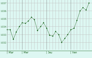 Graphe de la pression atmosphérique prévue pour Loury