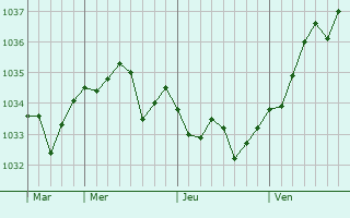 Graphe de la pression atmosphérique prévue pour La Chapelle-Saint-Mesmin