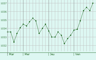 Graphe de la pression atmosphérique prévue pour Marcilly-en-Villette