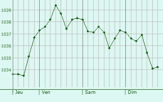 Graphe de la pression atmosphérique prévue pour Saint-Marceau