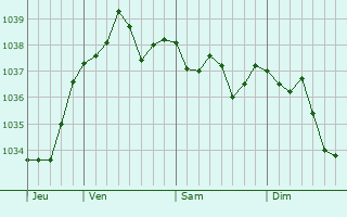 Graphe de la pression atmosphérique prévue pour Séry
