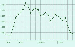 Graphe de la pression atmosphérique prévue pour Bertoncourt
