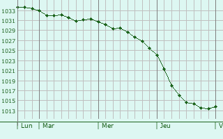 Graphe de la pression atmosphérique prévue pour Beelitz