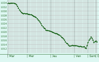 Graphe de la pression atmosphrique prvue pour Rokytne