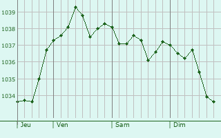 Graphe de la pression atmosphérique prévue pour Saint-Loup-Champagne