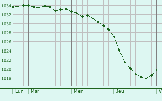 Graphe de la pression atmosphérique prévue pour Seesen