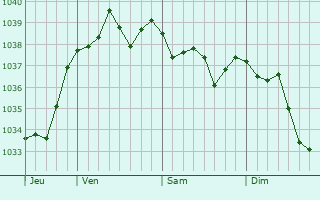 Graphe de la pression atmosphérique prévue pour Grauves
