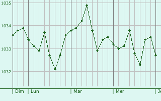 Graphe de la pression atmosphérique prévue pour Ittenheim