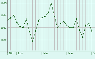 Graphe de la pression atmosphérique prévue pour Bietlenheim