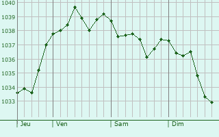 Graphe de la pression atmosphérique prévue pour Villevenard