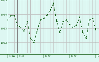 Graphe de la pression atmosphérique prévue pour Niederhaslach
