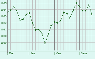 Graphe de la pression atmosphérique prévue pour Argelos
