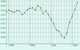 Graphe de la pression atmosphérique prévue pour Villers-au-Flos