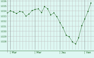 Graphe de la pression atmosphérique prévue pour Sains-lès-Marquion