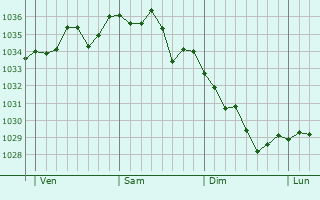 Graphe de la pression atmosphérique prévue pour Saint-Simon