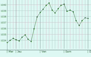 Graphe de la pression atmosphérique prévue pour Staffelfelden