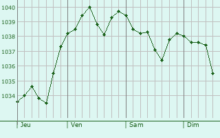 Graphe de la pression atmosphérique prévue pour Riquewihr