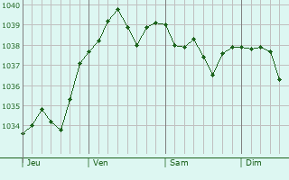 Graphe de la pression atmosphérique prévue pour Walbourg