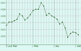 Graphe de la pression atmosphérique prévue pour Boguchar