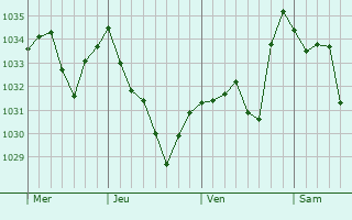 Graphe de la pression atmosphérique prévue pour Barrancoueu