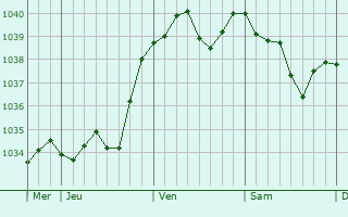 Graphe de la pression atmosphérique prévue pour Solbach
