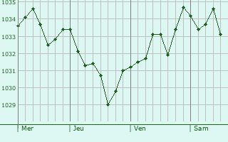 Graphe de la pression atmosphérique prévue pour Irouléguy