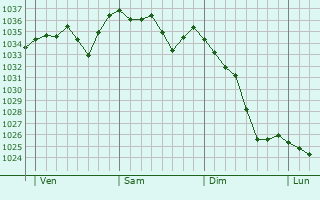 Graphe de la pression atmosphérique prévue pour Parlan