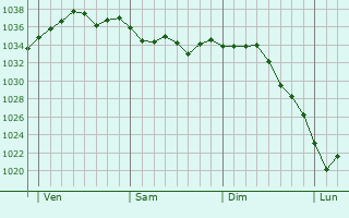 Graphe de la pression atmosphérique prévue pour Sainte-Honorine-la-Chardonne