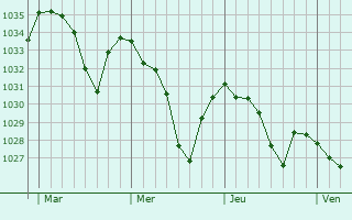 Graphe de la pression atmosphérique prévue pour Savines-le-Lac