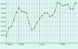 Graphe de la pression atmosphérique prévue pour Cerny Most