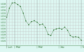 Graphe de la pression atmosphérique prévue pour Suva Reka