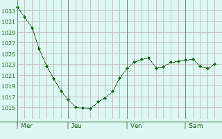 Graphe de la pression atmosphérique prévue pour Ceska Skalice