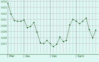 Graphe de la pression atmosphérique prévue pour Rabouillet