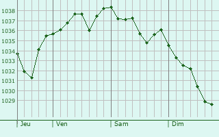 Graphe de la pression atmosphérique prévue pour Chamalières